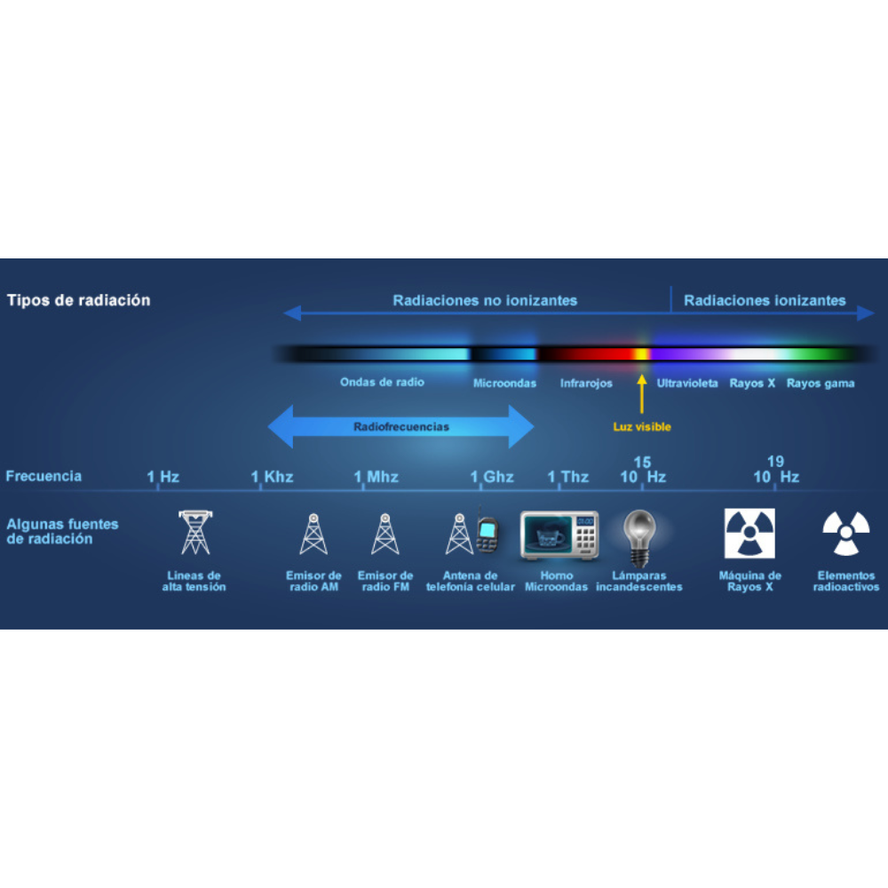 Medidor Radiación Electromagnética (Muy Fácil Uso) 360º