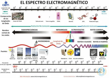 Medidor Radiación Electromagnética (Muy Fácil Uso) 360º